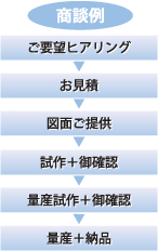 商談例：　 ご要望ヒアリング ↓ お見積 ↓ 図面ご提供 ↓ 試作＋御確認 ↓ 量産試作＋御確認 ↓ 量産＋納品